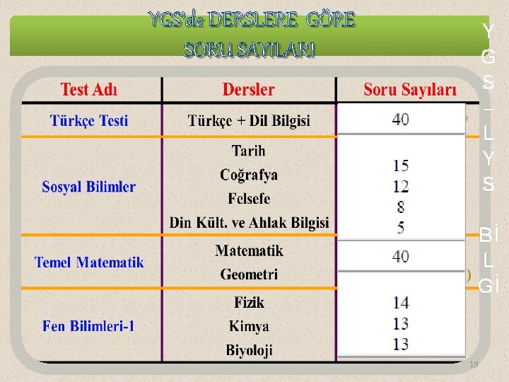 YGS’de DERSLERE GÖRE SORU SAYILARI Y G S – L Y S Bİ L