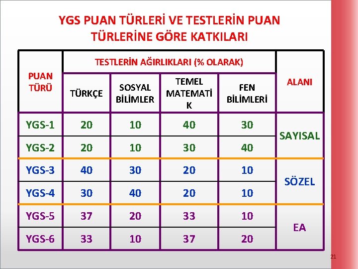 YGS PUAN TÜRLERİ VE TESTLERİN PUAN TÜRLERİNE GÖRE KATKILARI TESTLERİN AĞIRLIKLARI (% OLARAK) PUAN