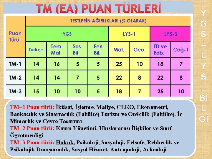 TM (EA) PUAN TÜRLERİ TM– 1 Puan türü: İktisat, İşletme, Maliye, ÇEKO, Ekonometri, Bankacılık