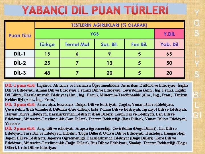 YABANCI DİL PUAN TÜRLERİ DİL– 1 puan türü: İngilizce, Almanca ve Fransızca Öğretmenlikleri, Amerikan