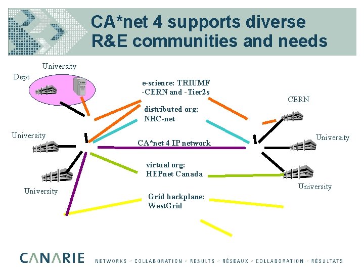 CA*net 4 supports diverse R&E communities and needs University Dept e-science: TRIUMF -CERN and