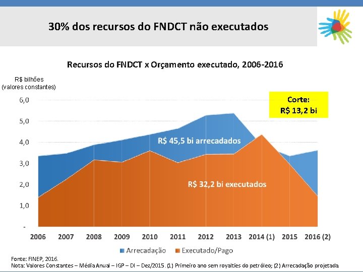 30% dos recursos do FNDCT não executados Recursos do FNDCT x Orçamento executado, 2006
