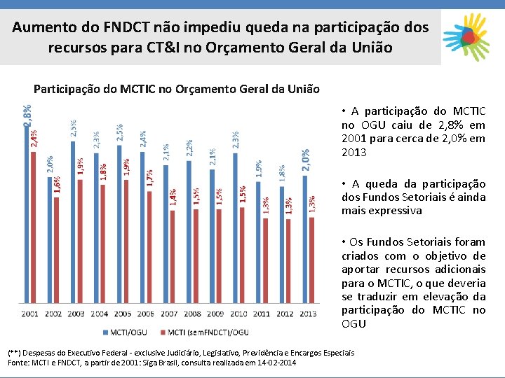 Aumento do FNDCT não impediu queda na participação dos recursos para CT&I no Orçamento