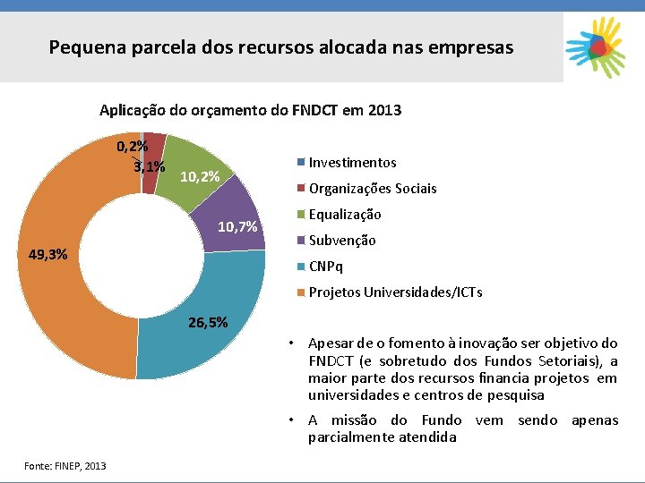 Pequena parcela dos recursos alocada nas empresas Aplicação do orçamento do FNDCT em 2013