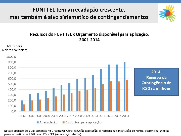 FUNTTEL tem arrecadação crescente, mas também é alvo sistemático de contingenciamentos Recursos do FUNTTEL