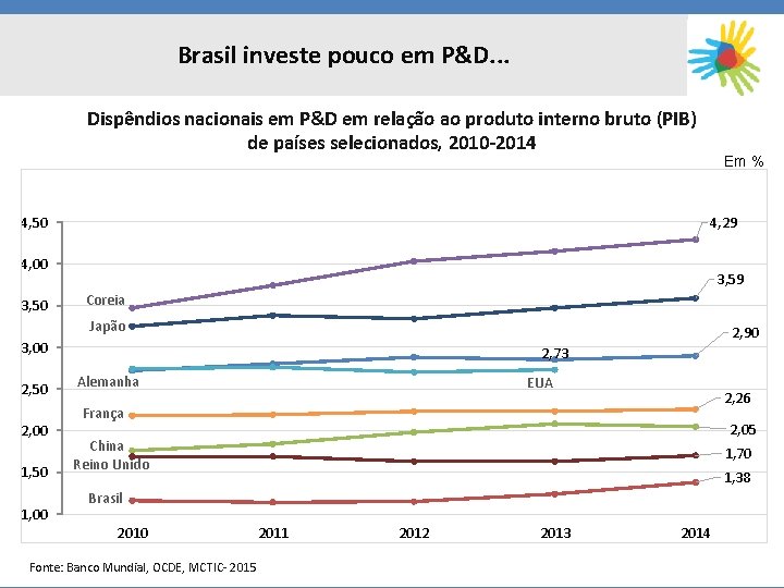 Brasil investe pouco em P&D. . . Dispêndios nacionais em P&D em relação ao