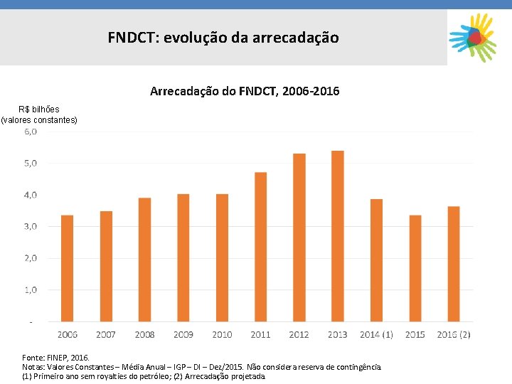 FNDCT: evolução da arrecadação Arrecadação do FNDCT, 2006 -2016 R$ bilhões (valores constantes) Fonte: