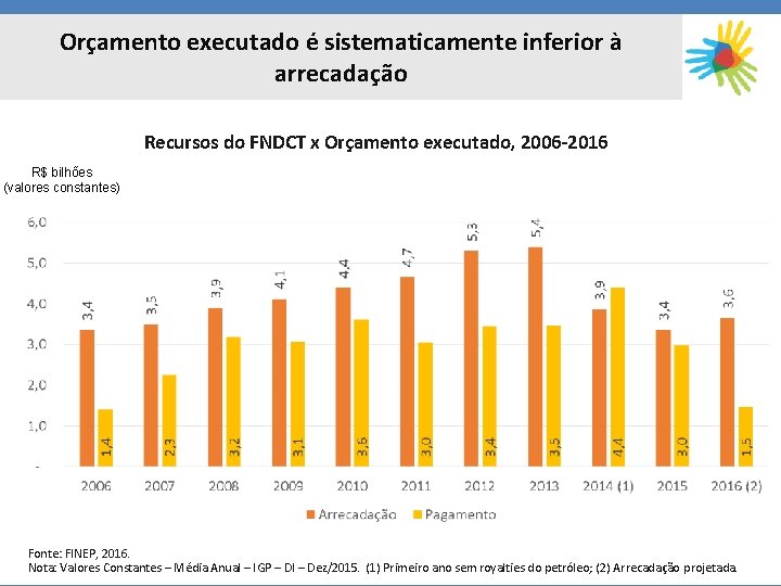 Orçamento executado é sistematicamente inferior à arrecadação Recursos do FNDCT x Orçamento executado, 2006