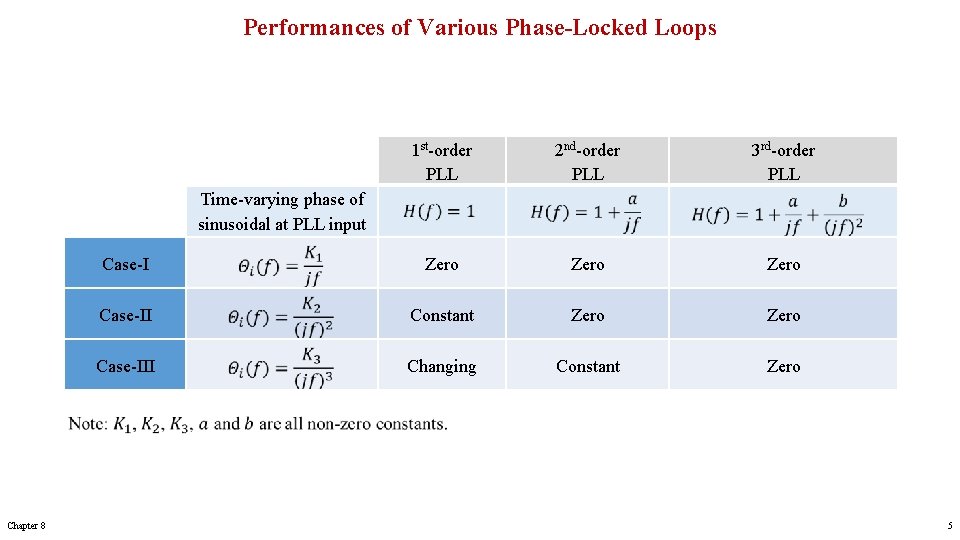 Performances of Various Phase-Locked Loops 1 st-order PLL 2 nd-order PLL 3 rd-order PLL