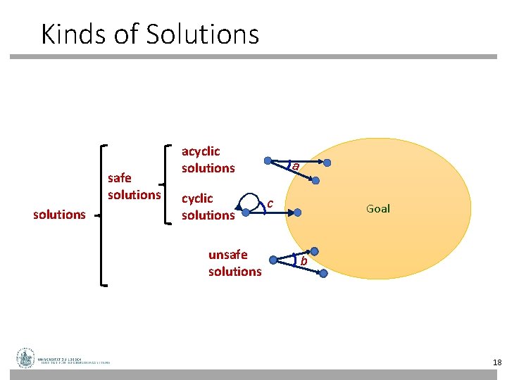 Kinds of Solutions safe solutions acyclic solutions unsafe solutions a c Goal b 18 Kinds of Solutions safe solutions acyclic solutions unsafe solutions a c Goal b 18