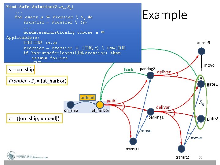Find-Safe-Solution(Σ, s 0, Sg). . . for every s ∈ Frontier Sg do Find-Safe-Solution(Σ, s 0, Sg). . . for every s ∈ Frontier Sg do