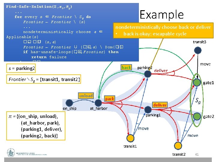 Find-Safe-Solution(Σ, s 0, Sg). . . for every s ∈ Frontier Sg do Find-Safe-Solution(Σ, s 0, Sg). . . for every s ∈ Frontier Sg do