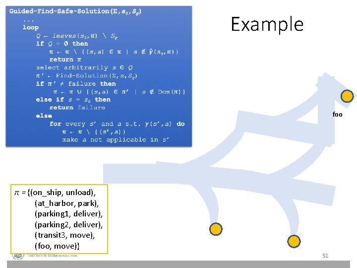Example foo π = {(on_ship, unload), (at_harbor, park), (parking 1, deliver), (parking 2, deliver), Example foo π = {(on_ship, unload), (at_harbor, park), (parking 1, deliver), (parking 2, deliver),