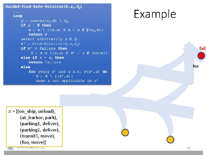 Example fail foo π = {(on_ship, unload), (at_harbor, park), (parking 1, deliver), (parking 2, Example fail foo π = {(on_ship, unload), (at_harbor, park), (parking 1, deliver), (parking 2,