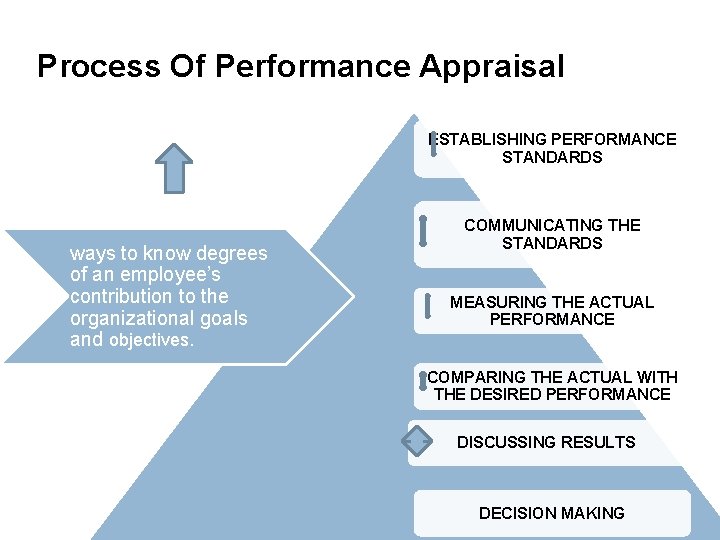 Process Of Performance Appraisal ESTABLISHING PERFORMANCE STANDARDS ways to know degrees of an employee’s