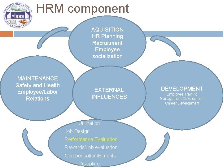 HRM component AQUISITION HR Planning Recruitment Employee socialization MAINTENANCE Safety and Health Employee/Labor Relations