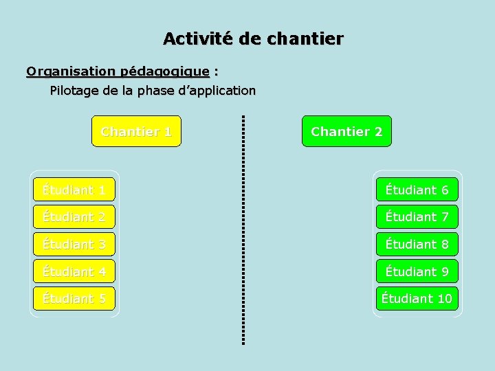 Activité de chantier Organisation pédagogique : Pilotage de la phase d’application Chantier 1 Chantier