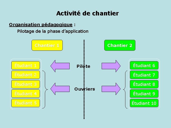 Activité de chantier Organisation pédagogique : Pilotage de la phase d’application Chantier 1 Étudiant