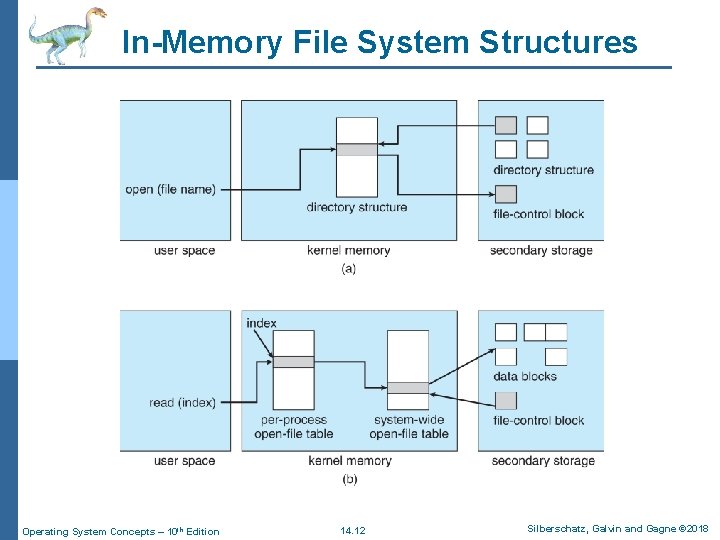 In-Memory File System Structures Operating System Concepts – 10 th Edition 14. 12 Silberschatz,