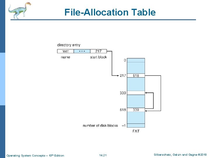 File-Allocation Table Operating System Concepts – 10 th Edition 14. 21 Silberschatz, Galvin and