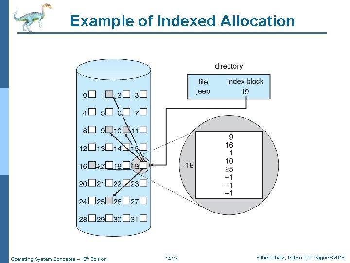 Example of Indexed Allocation Operating System Concepts – 10 th Edition 14. 23 Silberschatz,