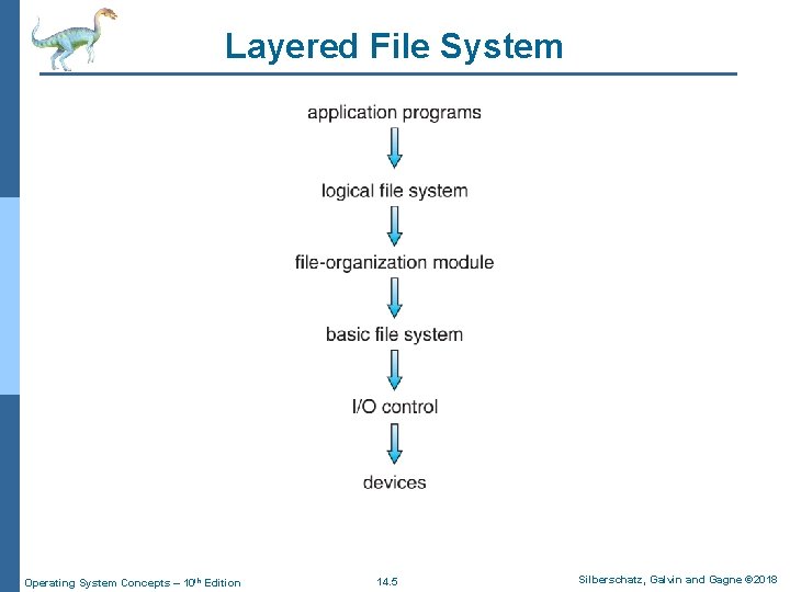 Layered File System Operating System Concepts – 10 th Edition 14. 5 Silberschatz, Galvin