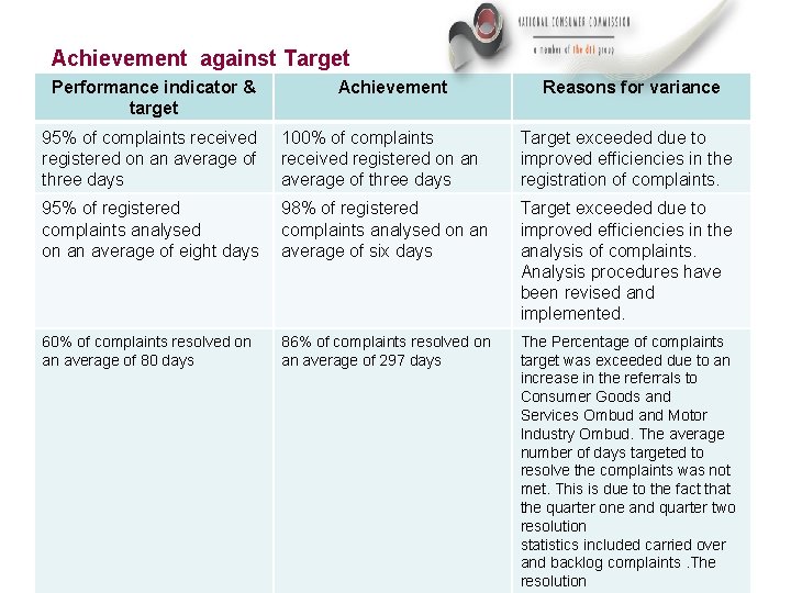 Achievement against Target Performance indicator & target Achievement Reasons for variance 95% of complaints