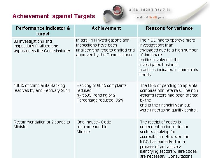 Achievement against Targets Performance indicator & target Achievement Reasons for variance 30 investigations and