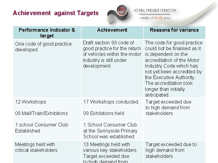 Achievement against Targets Performance indicator & target Achievement Reasons for variance One code of