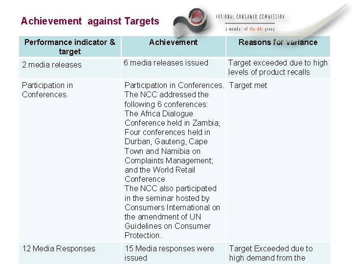 Achievement against Targets Performance indicator & target Achievement Reasons for variance 2 media releases