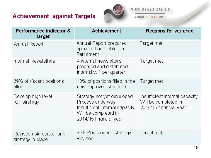 Achievement against Targets Performance indicator & target Achievement Reasons for variance Annual Report prepared,