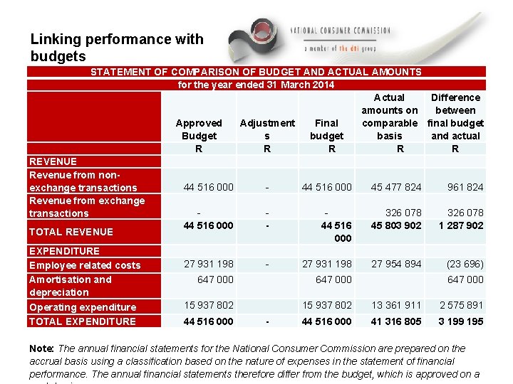 Linking performance with budgets STATEMENT OF COMPARISON OF BUDGET AND ACTUAL AMOUNTS for the