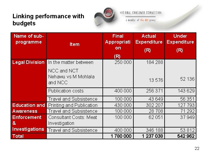 Linking performance with budgets Name of subprogramme Item Legal Division In the matter between