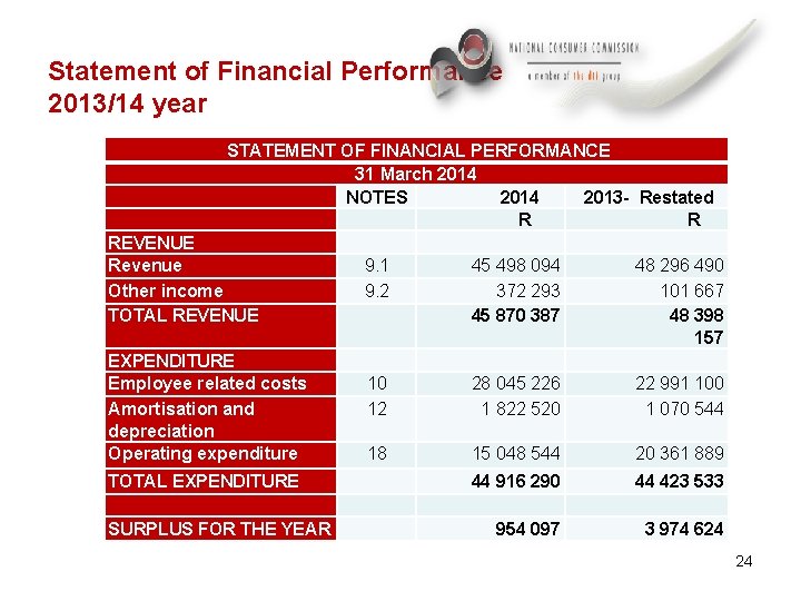 Statement of Financial Performance 2013/14 year STATEMENT OF FINANCIAL PERFORMANCE 31 March 2014 NOTES