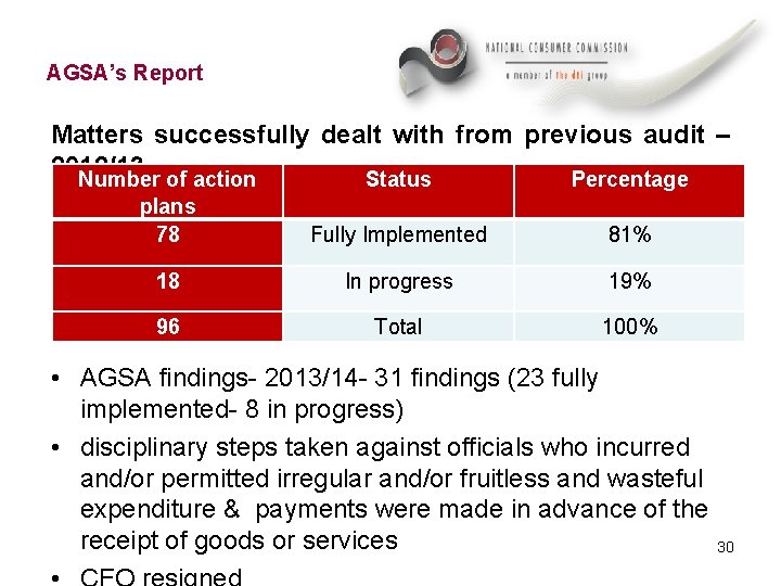 AGSA’s Report Matters successfully dealt with from previous audit – 2012/13 Number of action
