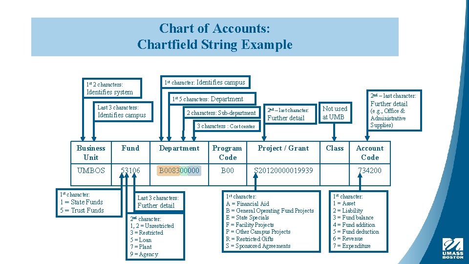 Chart of Accounts: Chartfield String Example 1 st character: Identifies campus 1 st 2