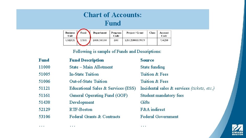 Chart of Accounts: Fund Following is sample of Funds and Descriptions: Fund Description Source