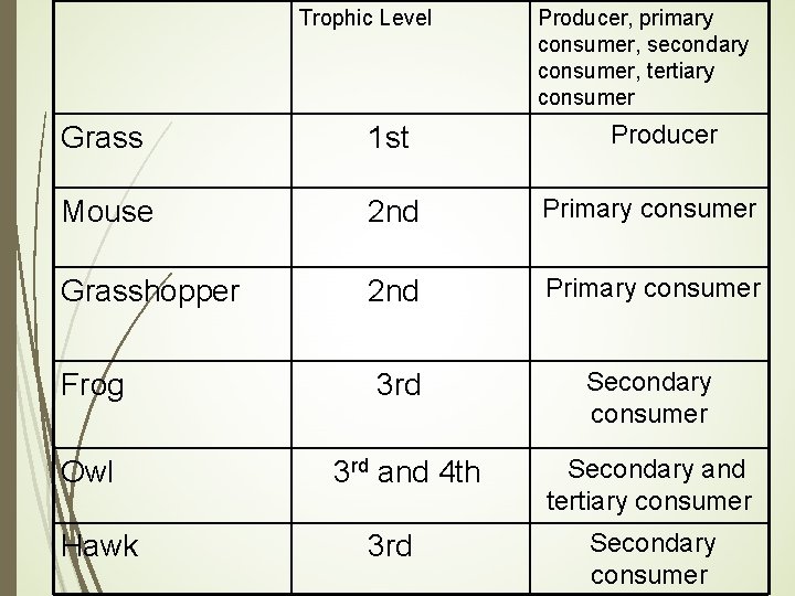 Trophic Level Producer, primary consumer, secondary consumer, tertiary consumer Producer Grass 1 st Mouse