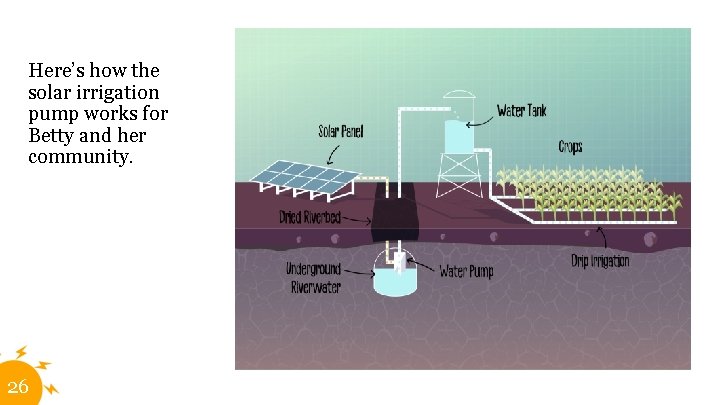 Here’s how the solar irrigation pump works for Betty and her community. 26 