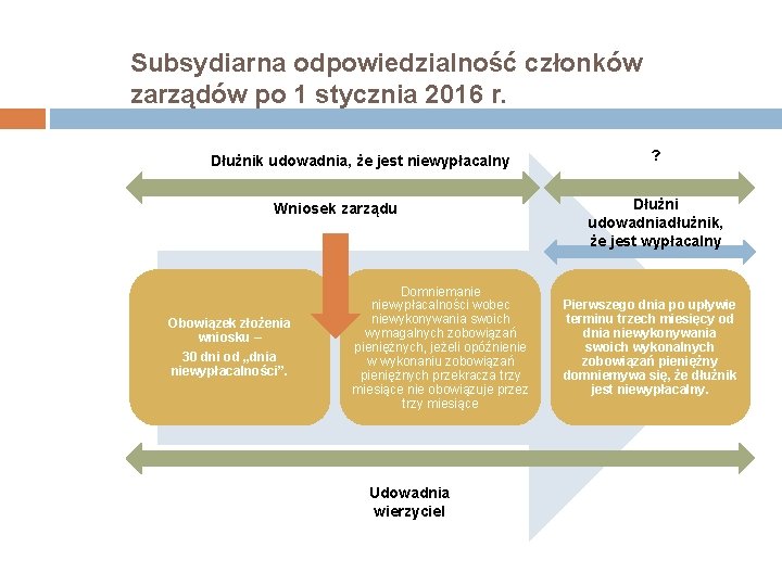 Subsydiarna odpowiedzialność członków zarządów po 1 stycznia 2016 r. Dłużnik udowadnia, że jest niewypłacalny