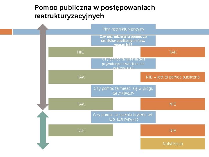 Pomoc publiczna w postępowaniach restrukturyzacyjnych Plan restrukturyzacyjny Czy jest udzielana pomoc ze środków publicznych