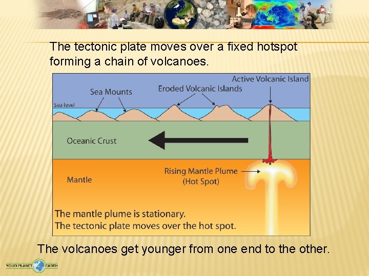 The tectonic plate moves over a fixed hotspot forming a chain of volcanoes. The