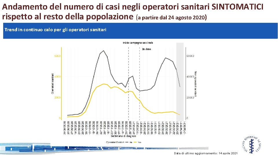 Andamento del numero di casi negli operatori sanitari SINTOMATICI rispetto al resto della popolazione