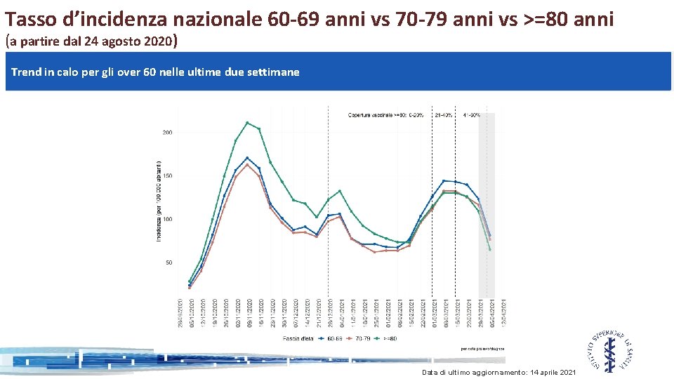 Tasso d’incidenza nazionale 60 -69 anni vs 70 -79 anni vs >=80 anni (a