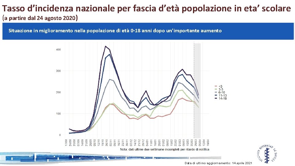 Tasso d’incidenza nazionale per fascia d’età popolazione in eta’ scolare (a partire dal 24