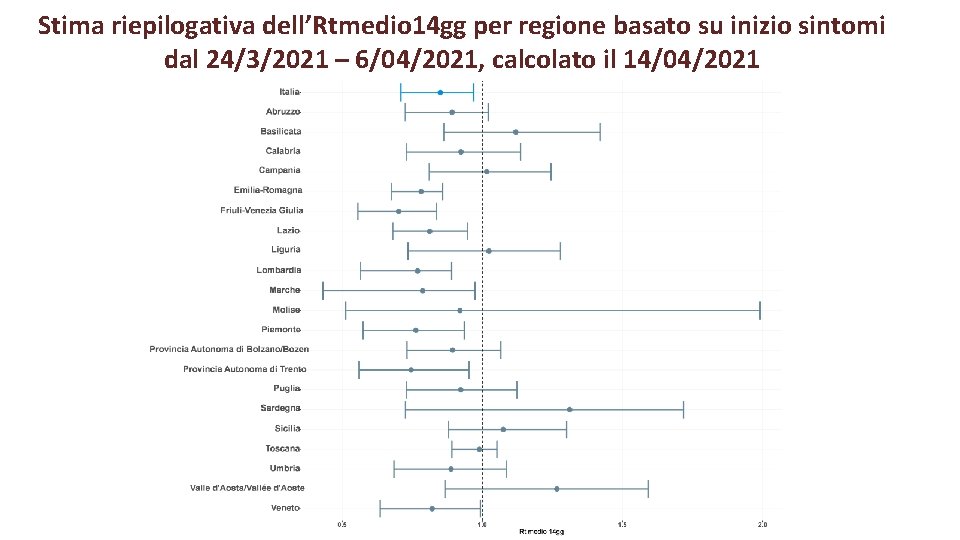 Stima riepilogativa dell’Rtmedio 14 gg per regione basato su inizio sintomi dal 24/3/2021 –