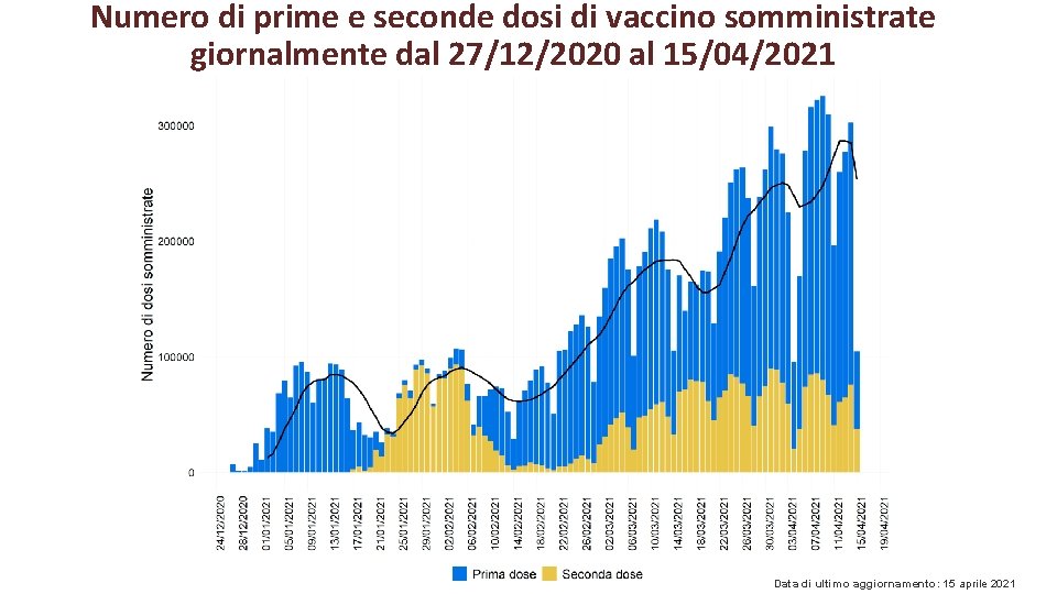 Numero di prime e seconde dosi di vaccino somministrate giornalmente dal 27/12/2020 al 15/04/2021