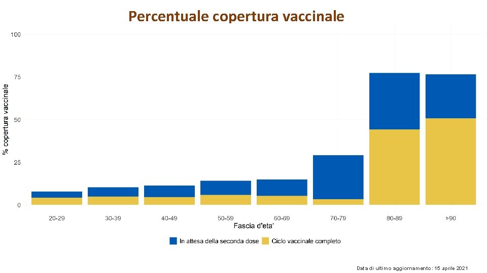 Percentuale copertura vaccinale Data di ultimo aggiornamento: 15 aprile 2021 