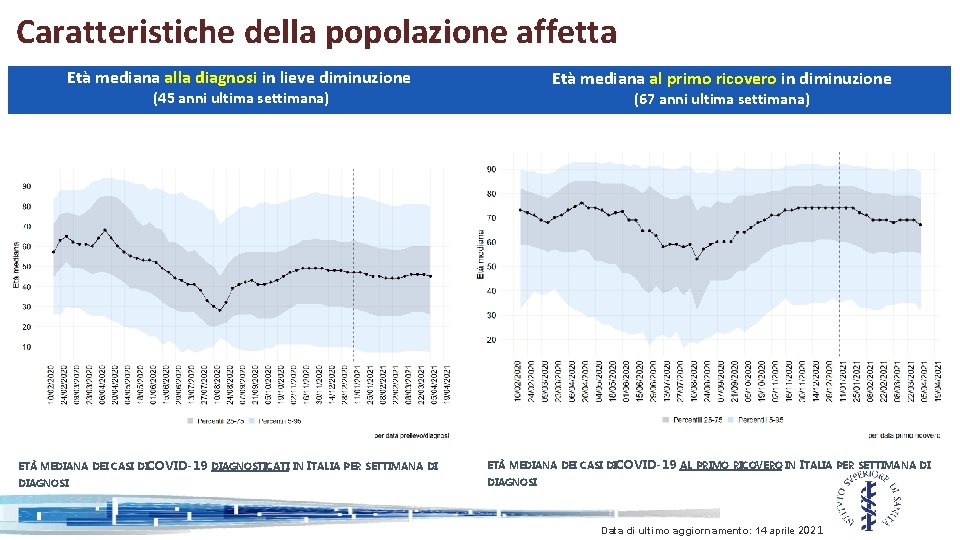 Caratteristiche della popolazione affetta Età mediana alla diagnosi in lieve diminuzione Età mediana al