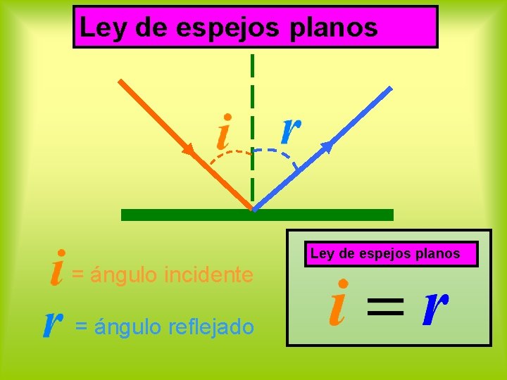 Ley de espejos planos = ángulo incidente = ángulo reflejado 